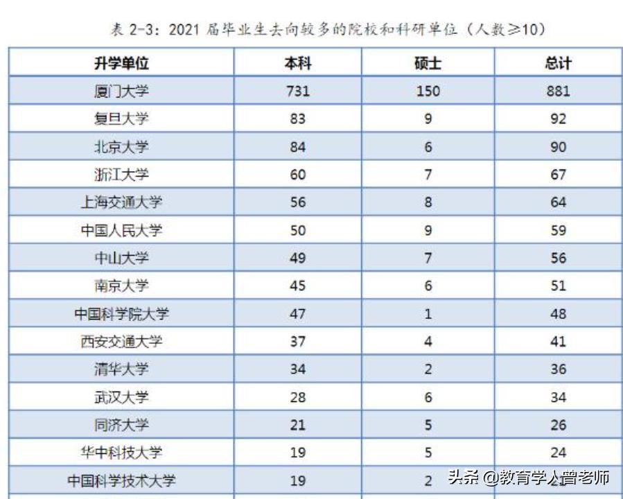 厦门大学就业报告解读！一大半博士去当老师，经济学就业高达100%