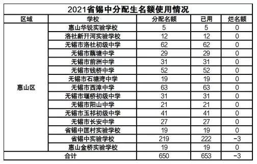 无锡高中分配生名额比例,无锡中考高分是否占分配生名额