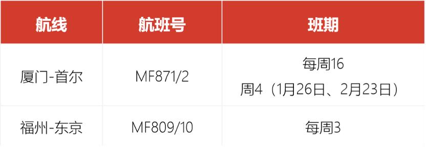 多条国际航线陆续开通和恢复,最新多条国际航线陆续开通和恢复