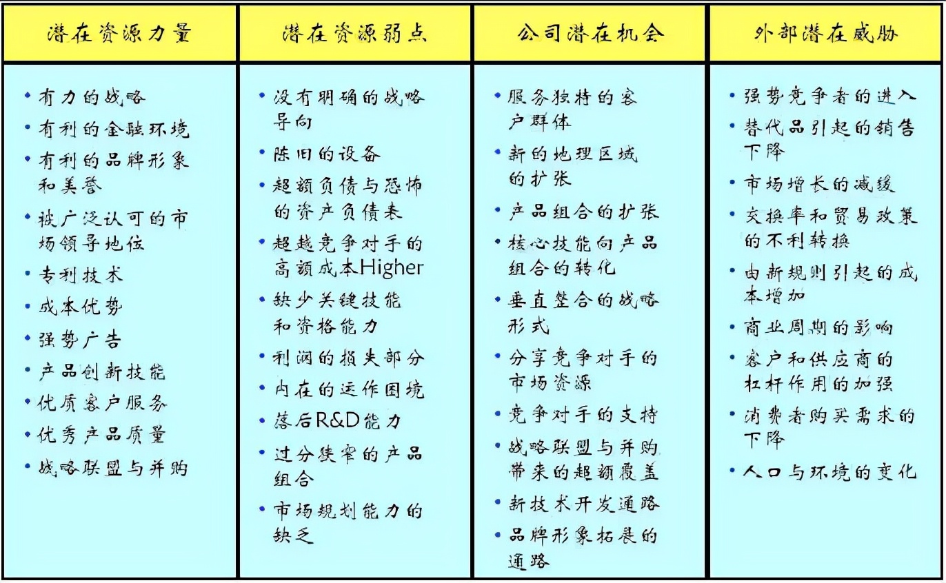 管理学swot分析用在哪里,swot分析管理学