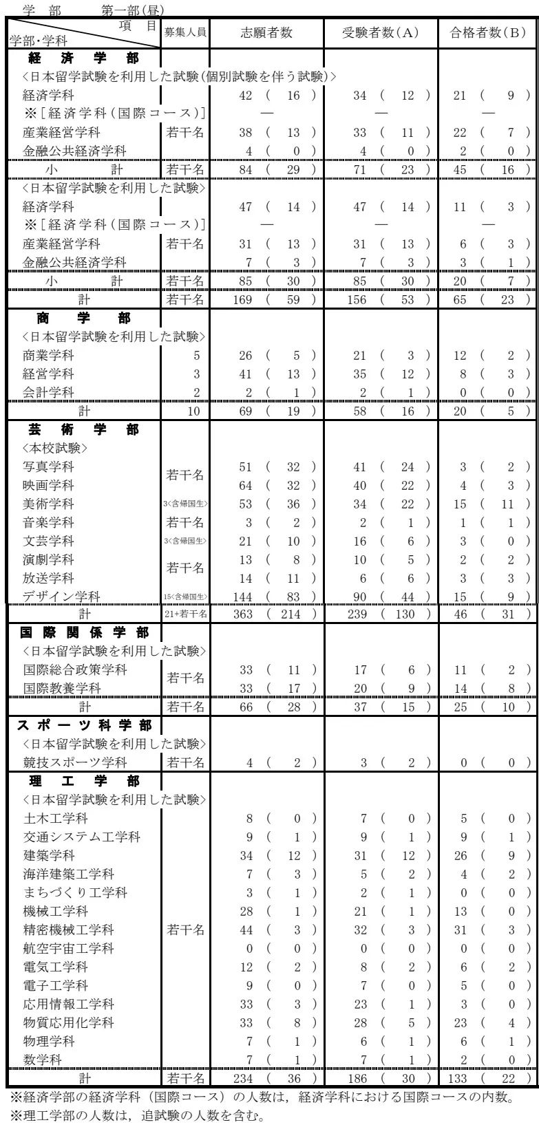 日本大学出愿一般在几月,日本大学出愿指南