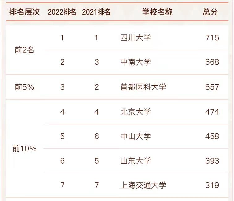 护理学2022高校实力排名：中南大学居第2，福建医科大学表现优异