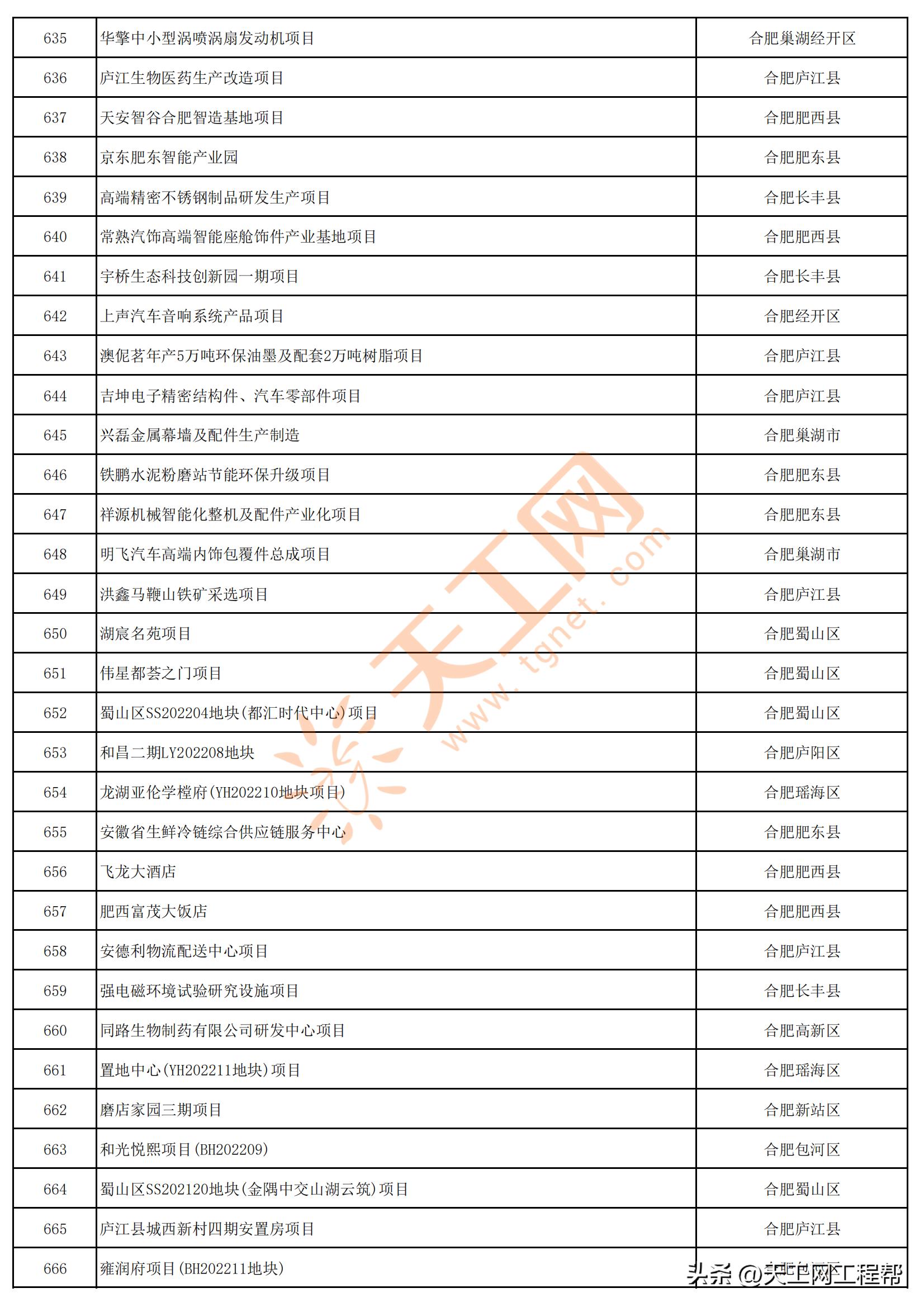 2023年安徽首批重点项目清单,安徽省2023年第三批全省重大项目