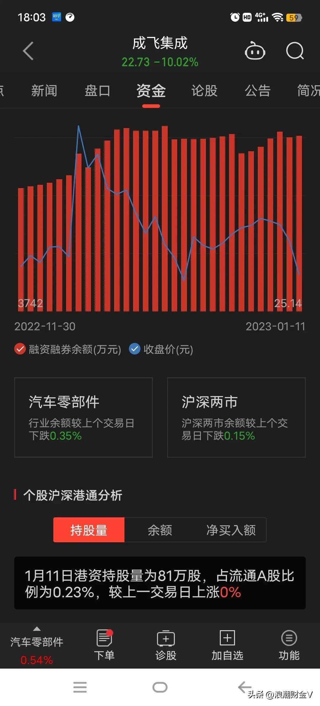 机构助力成飞集成超跌后涨停,成飞集成涨停分析