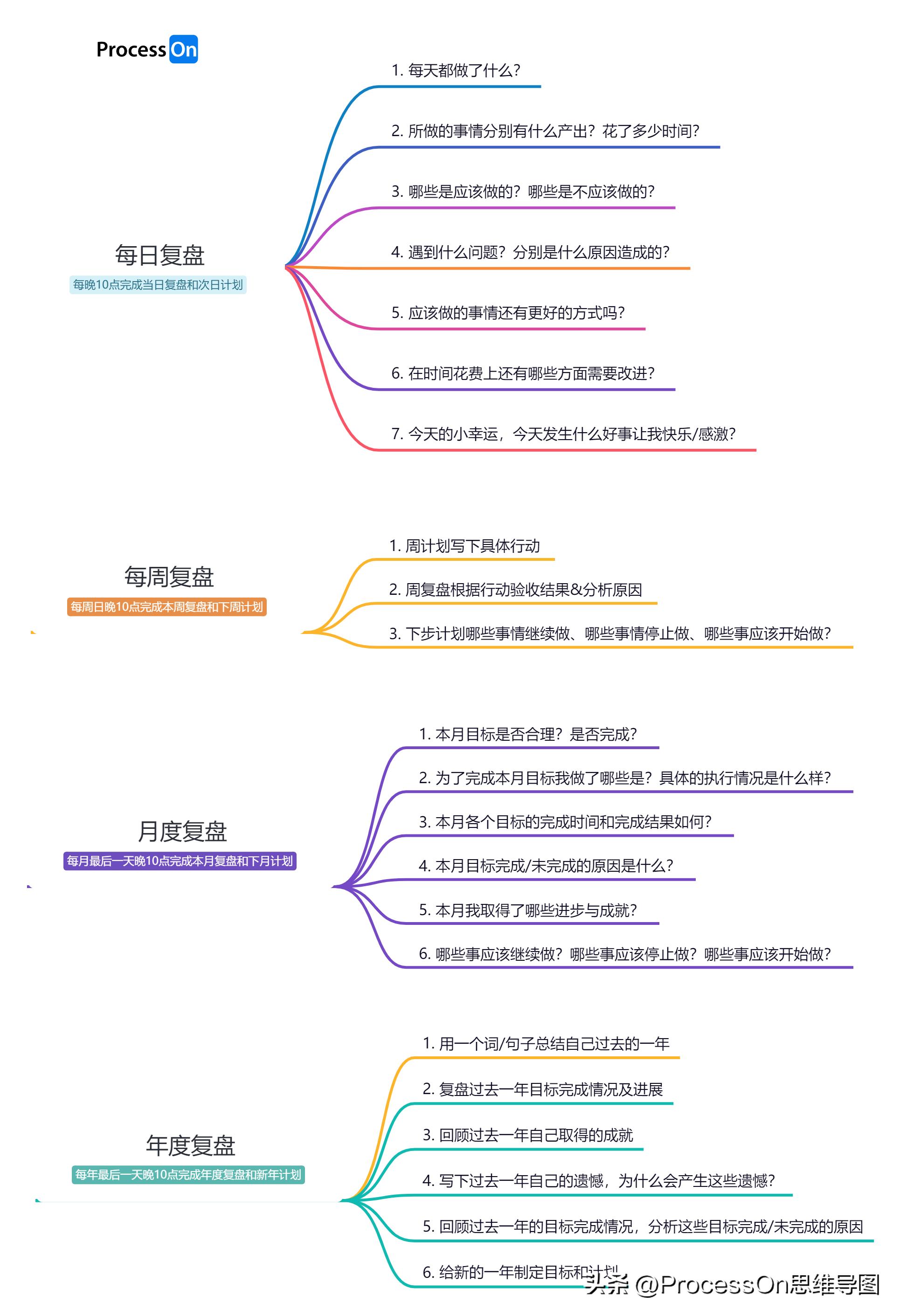 四年级上册英语思维导图unit6模板,思维导图模板100张五年级上册数学