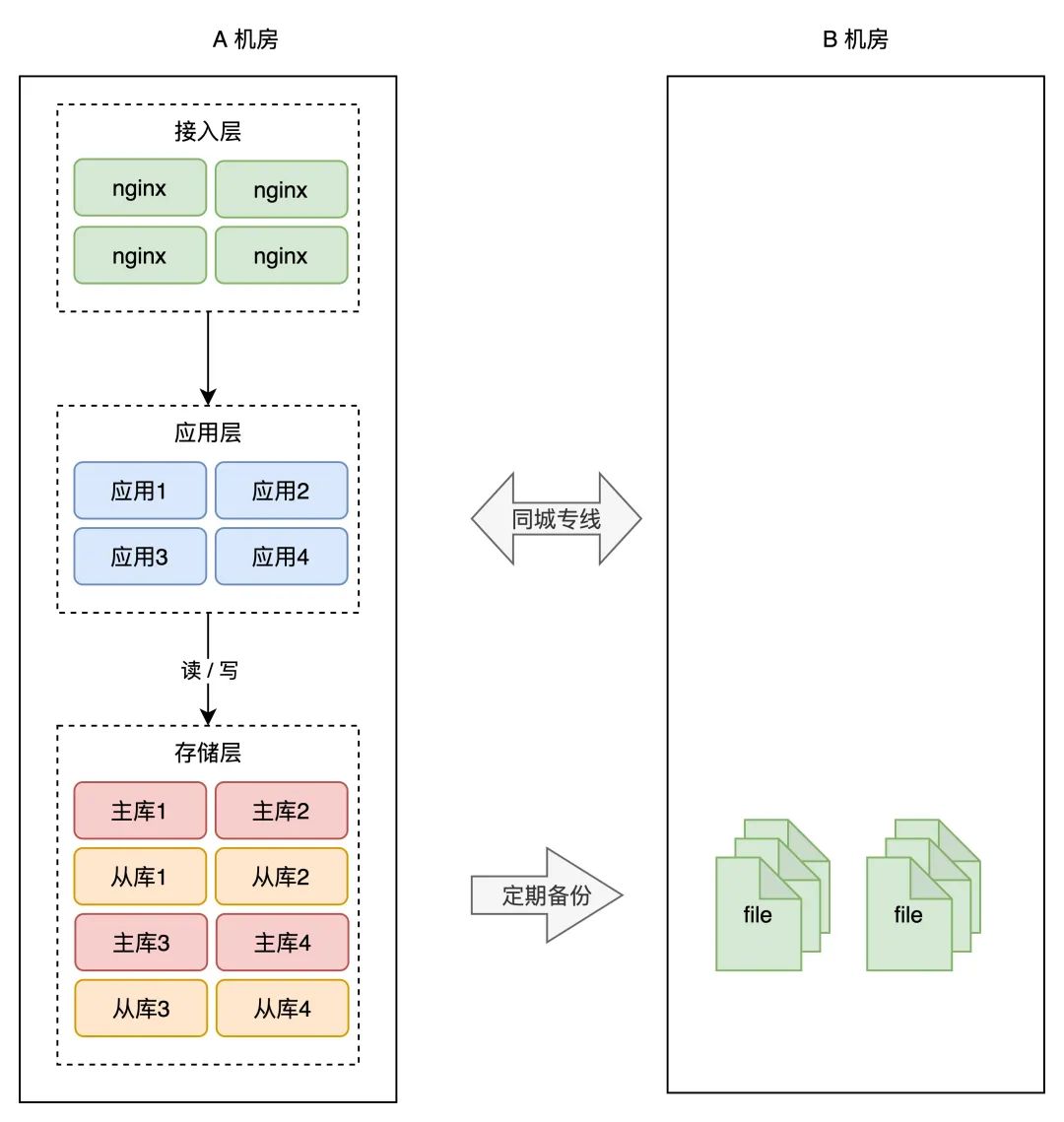想要彻底搞懂“异地多活”，看完这篇就够了