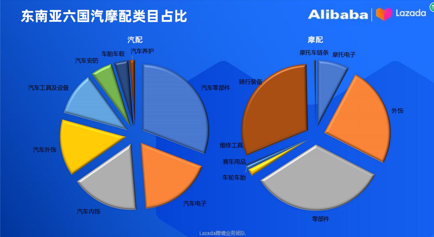 东南亚汽摩配车品行业标杆打造计划，Lazada运营分享