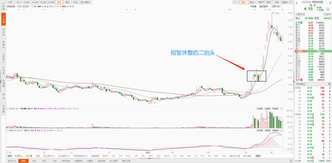 龙头二波操作精髓,龙头形态图解