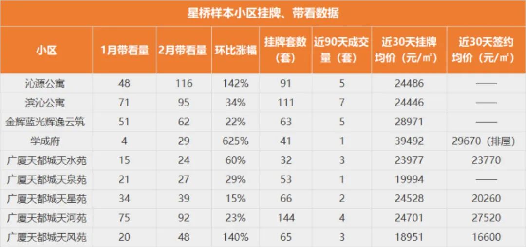 地铁3号线星桥房价,中介小哥带你看真实房源