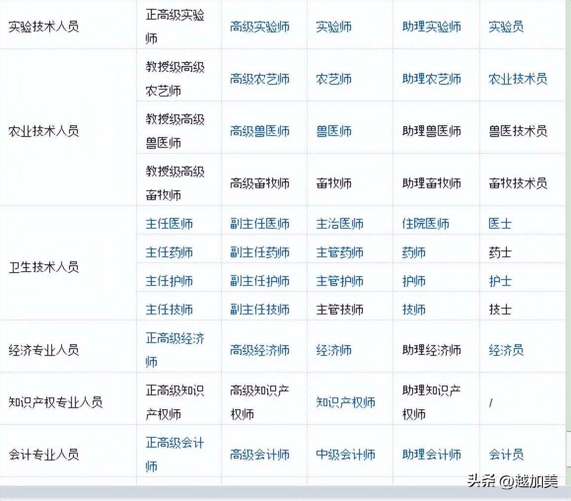 教师系列职称级别一览表,职称主副系列的好处