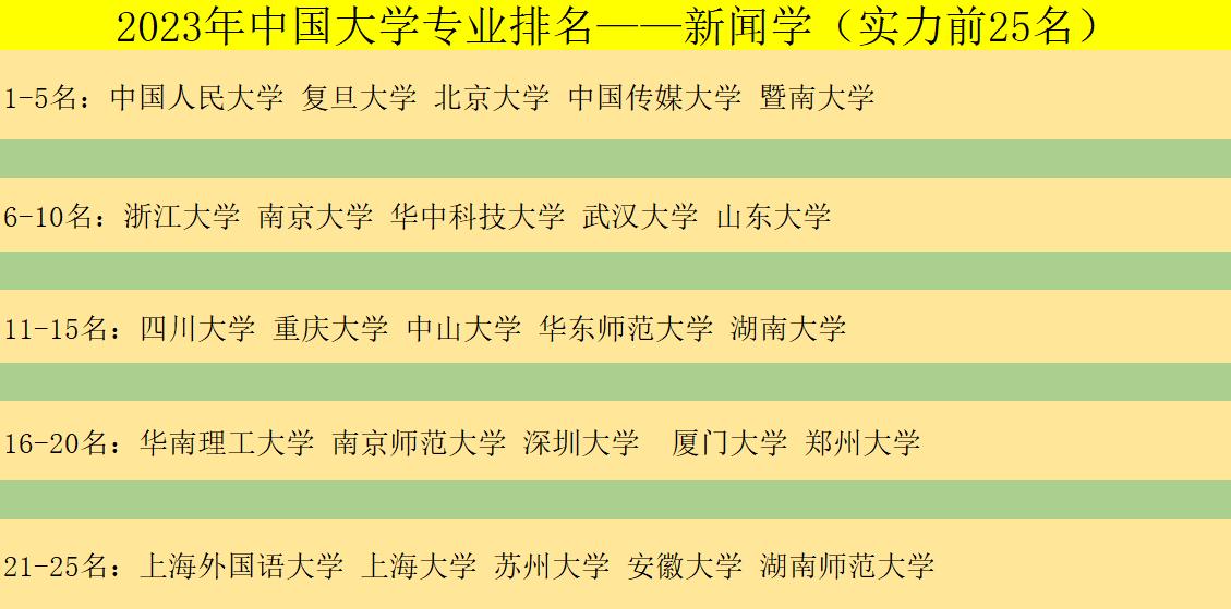 2023专业排名前十名,新闻学专业大学排名世界