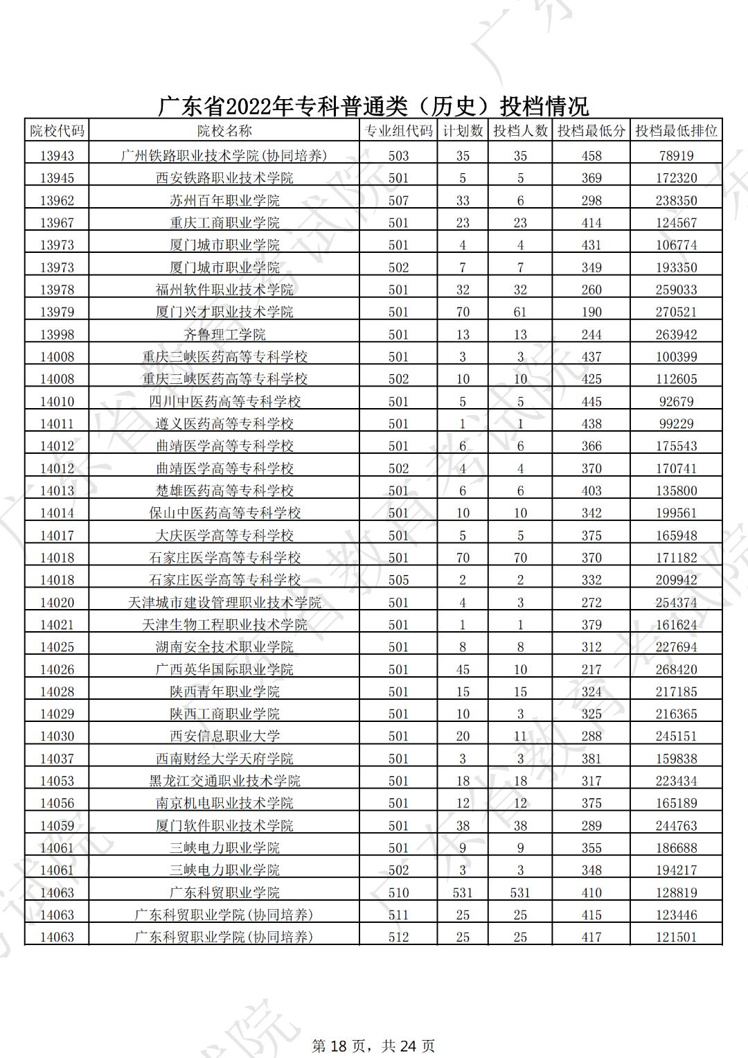 广东本科线2023分数线公布表,19年广东高考专科学校分数线