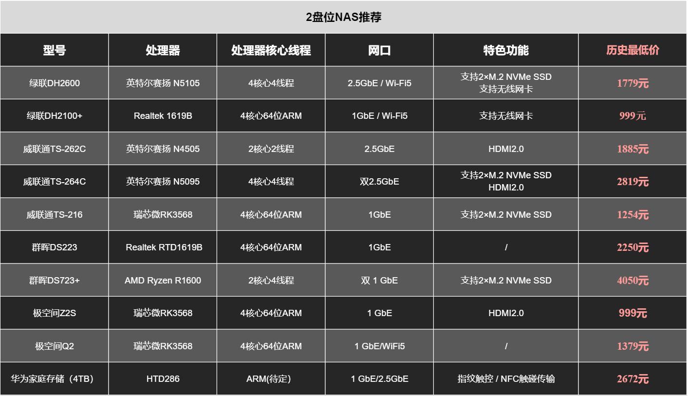 2024年群晖nas哪个型号值得买,618群晖nas推荐