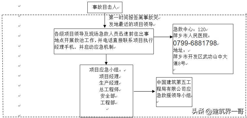 建筑工程应急预案范文,建筑工程应急预案