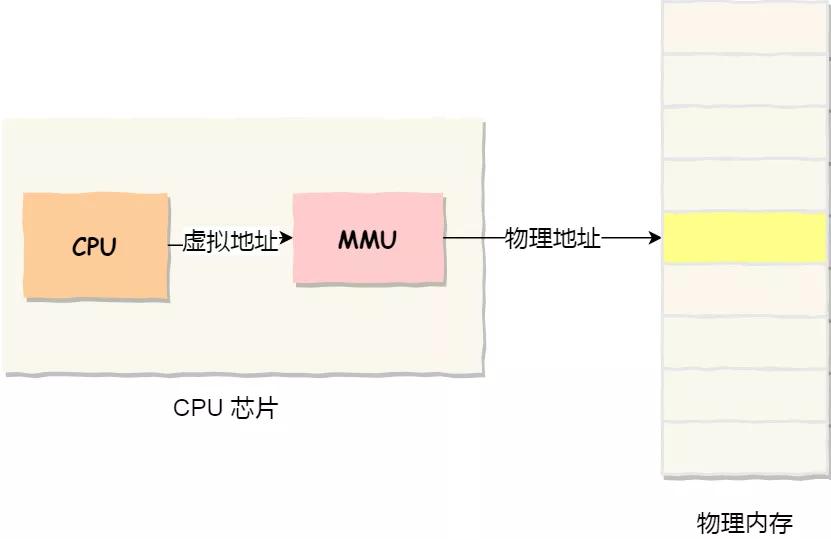 什么是分页式内存管理模式,分页式内存管理与分段式内存管理