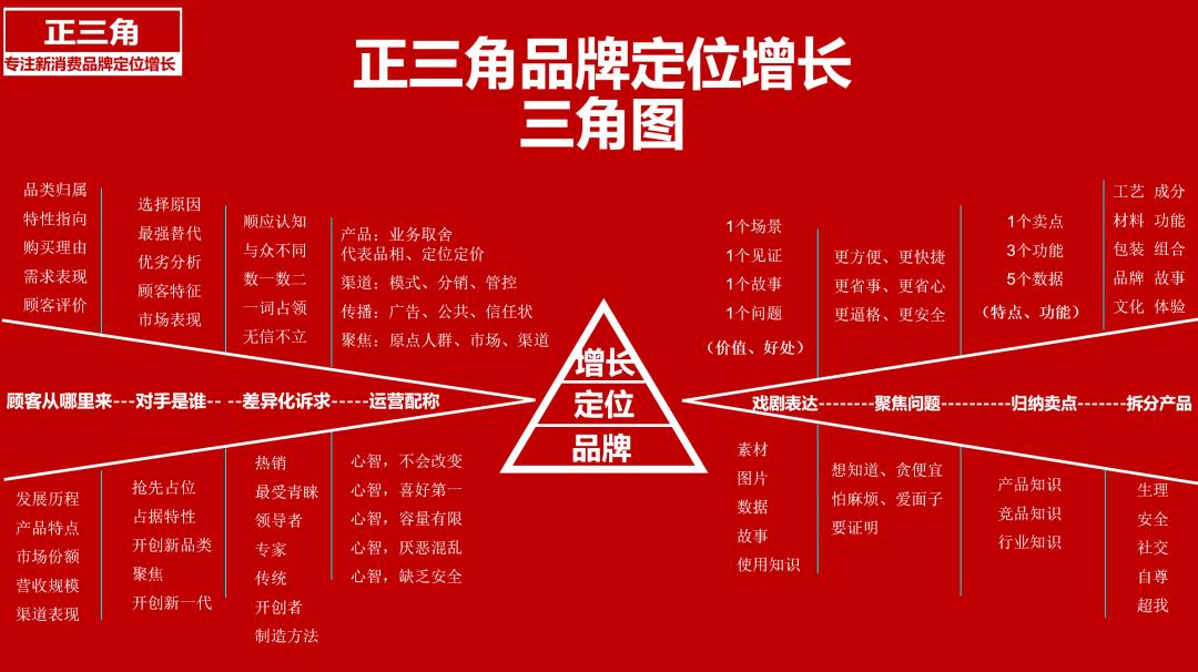 品牌1号位:卖点+卖价x,内容+场景+kol)