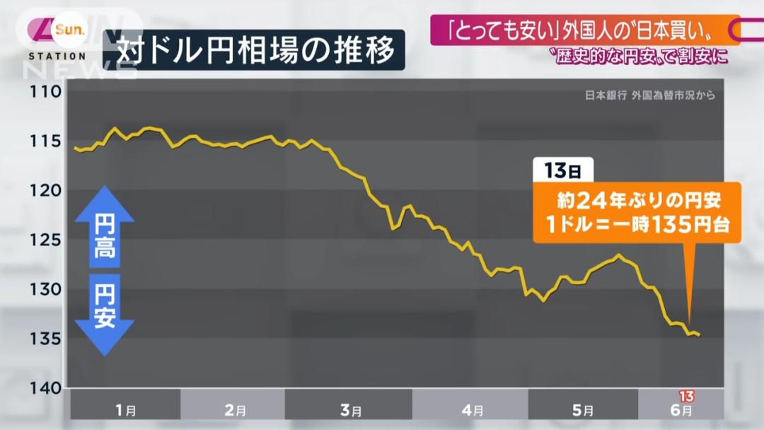 日元大幅度贬值买日本货,日元贬值去日本劳务还能赚到钱吗