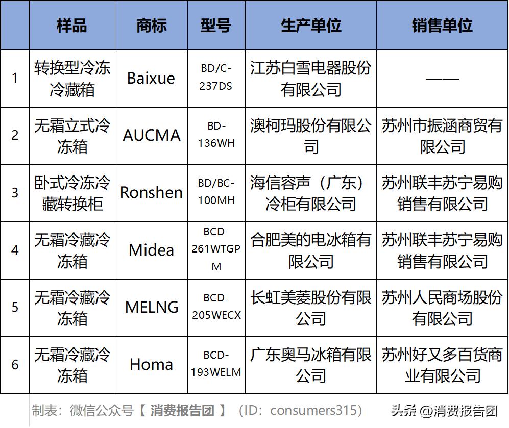 返修率高的几款冰箱,不合格的电冰箱