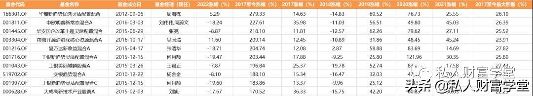 平衡型基金风险大吗,平衡型混合基金排行榜