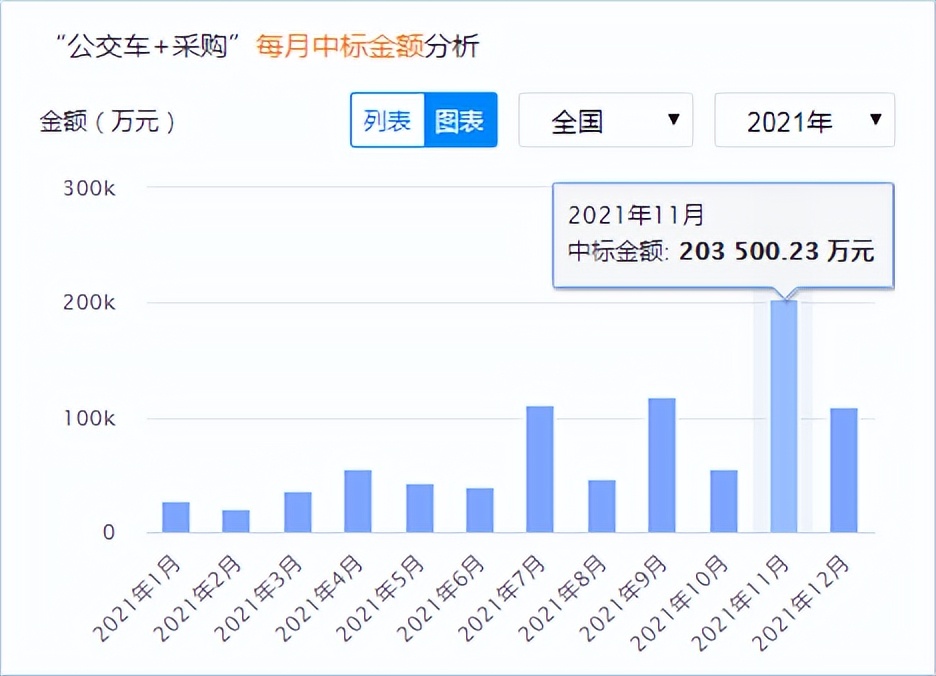 公交车招标中标价格,宝鸡新能源公交招标公告