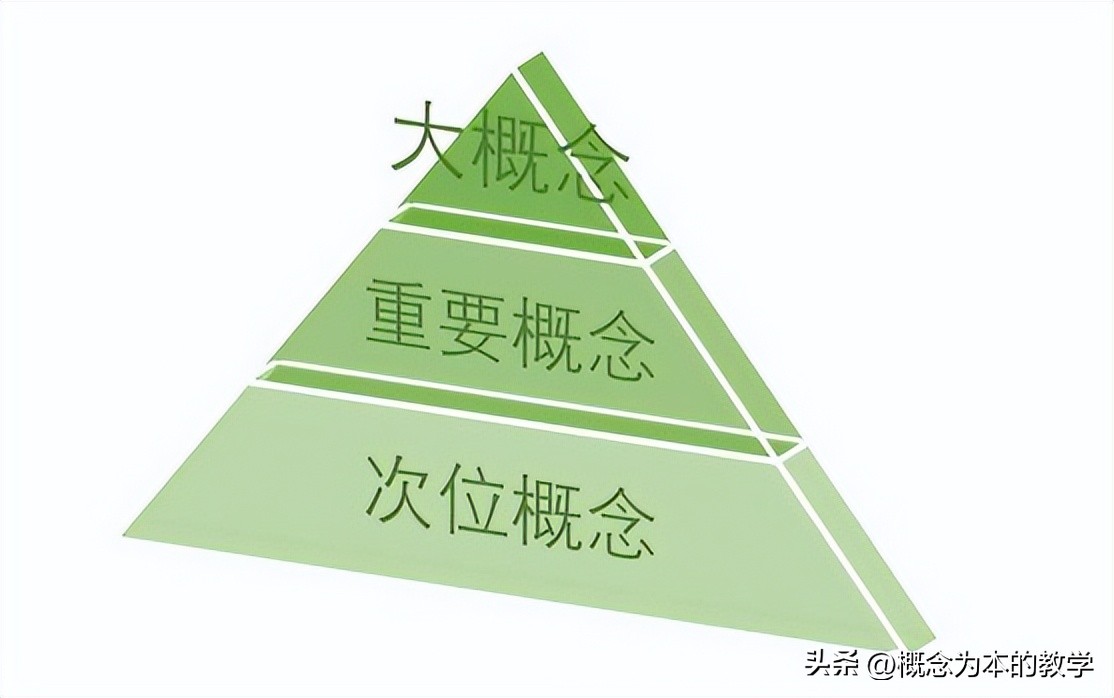 教学论能有效组织知识，让学生更易于掌握概念，从而避免内卷