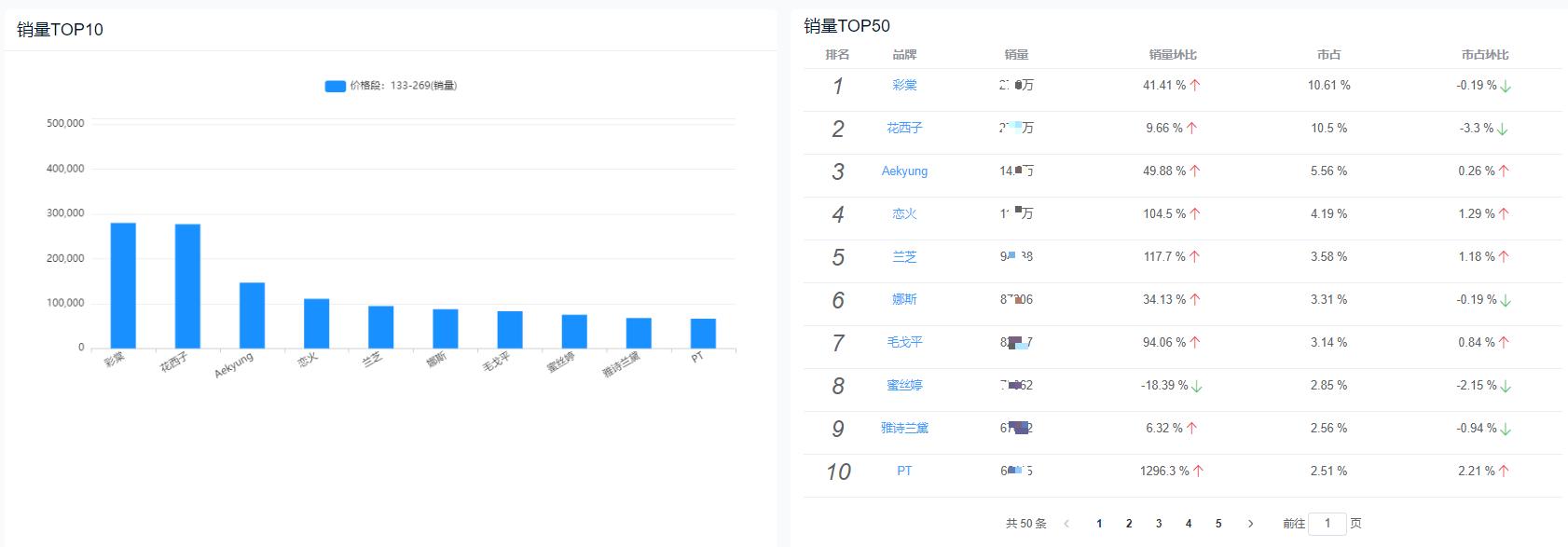 2月天猫彩妆类目销售排行榜：销额近16亿，国货品牌入围TOP3