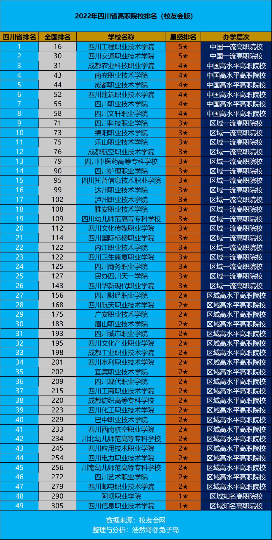 四川水利职业学院在四川省排名,四川邮电职业学院四川省排位第几
