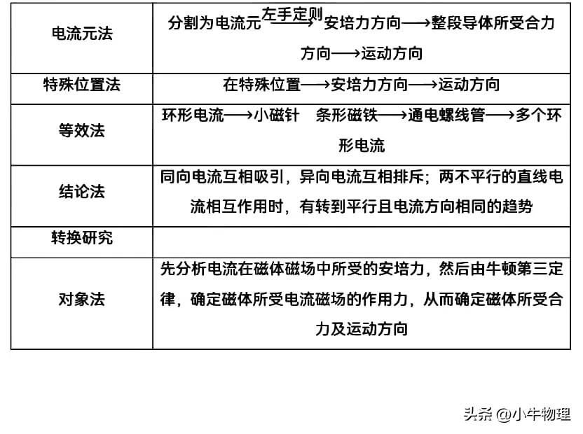 安培力作用下导体的运动与平衡,安培力作用下导体运动趋势的判断