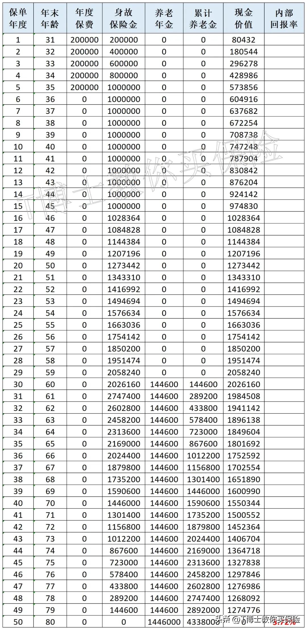 60多岁商业养老年金怎么买最划算,50岁买养老年金划算吗