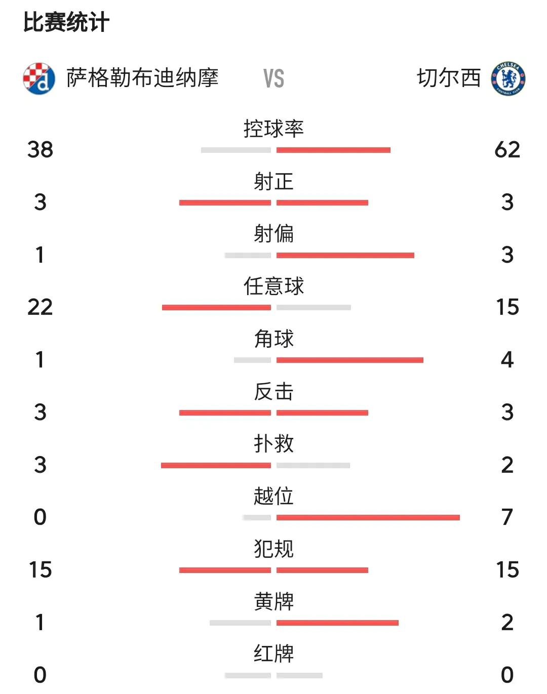 切尔西欧冠被淘汰了吗,c罗转会切尔西可能性多大