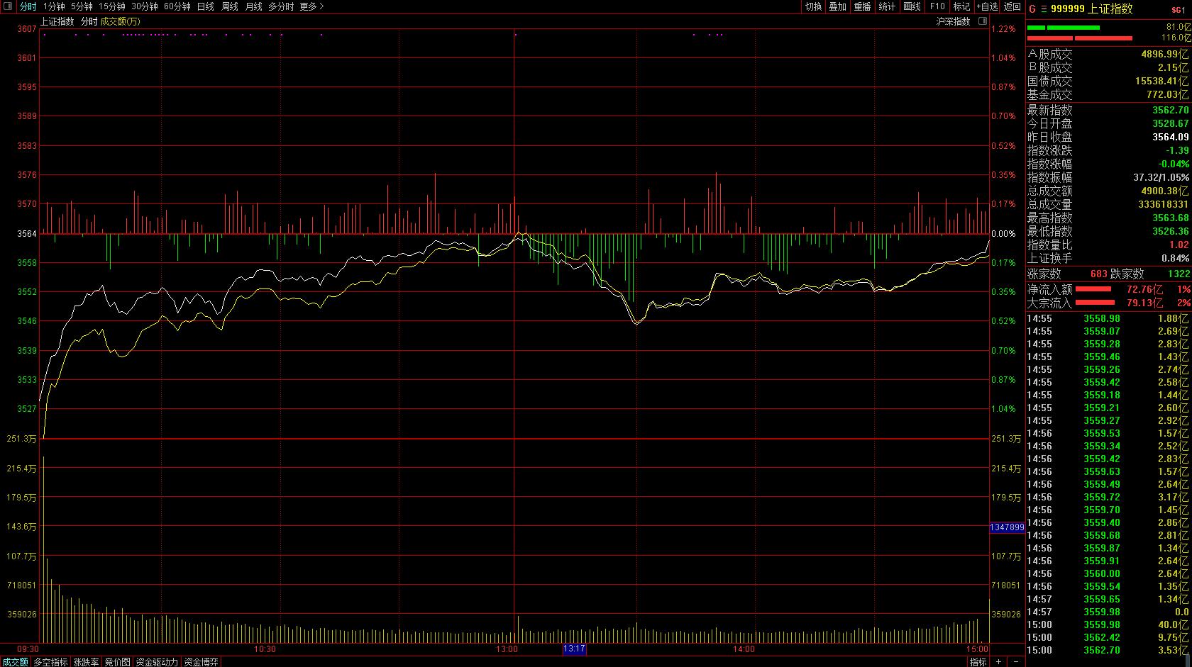 总结a股连续28个交易日破万亿成交,尾盘时段净买入a股达37.67亿元