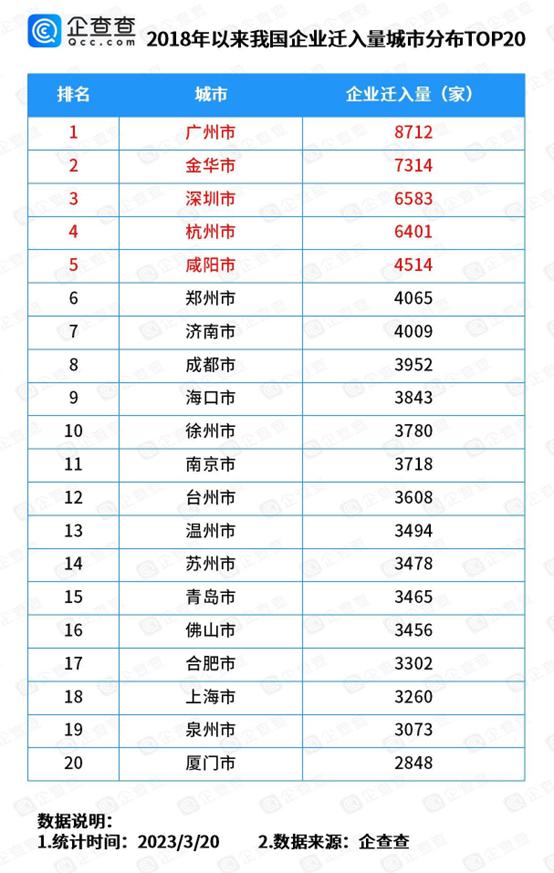 中国“抢企大战”20强,抢企大战前10强