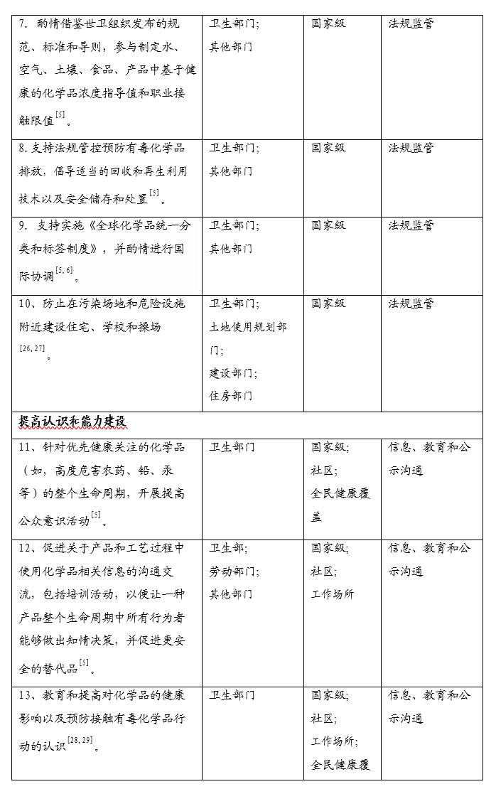 世界卫生组织和其他联合国机构关于化学品健康和环境指南文书概要