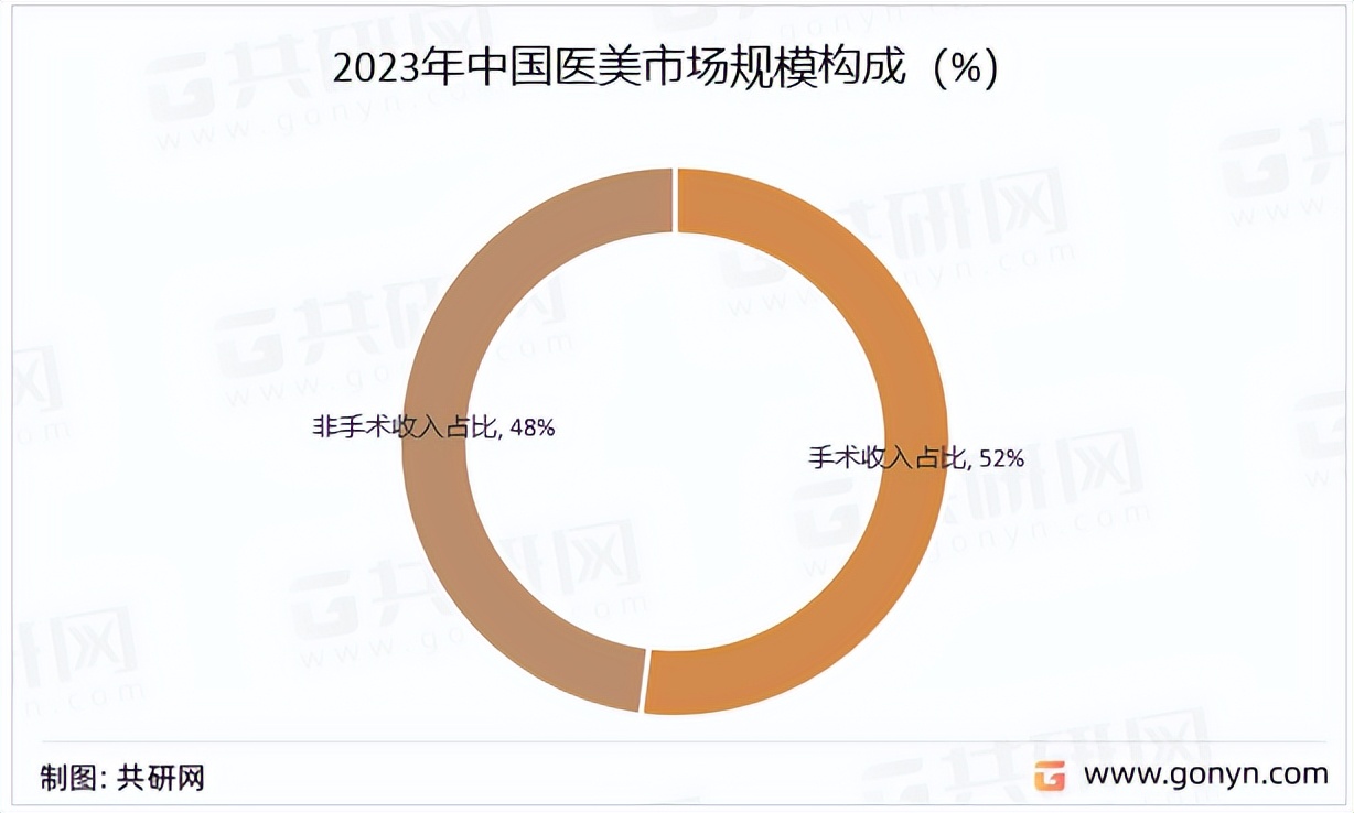 国家统计局医疗美容市场规模数据,2023年中国医疗美容行业全景图谱