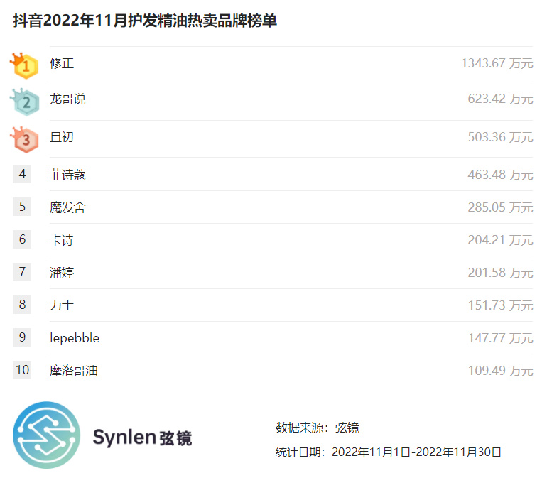 抖音10月洗发护发热销排名top10,弦镜扶摇