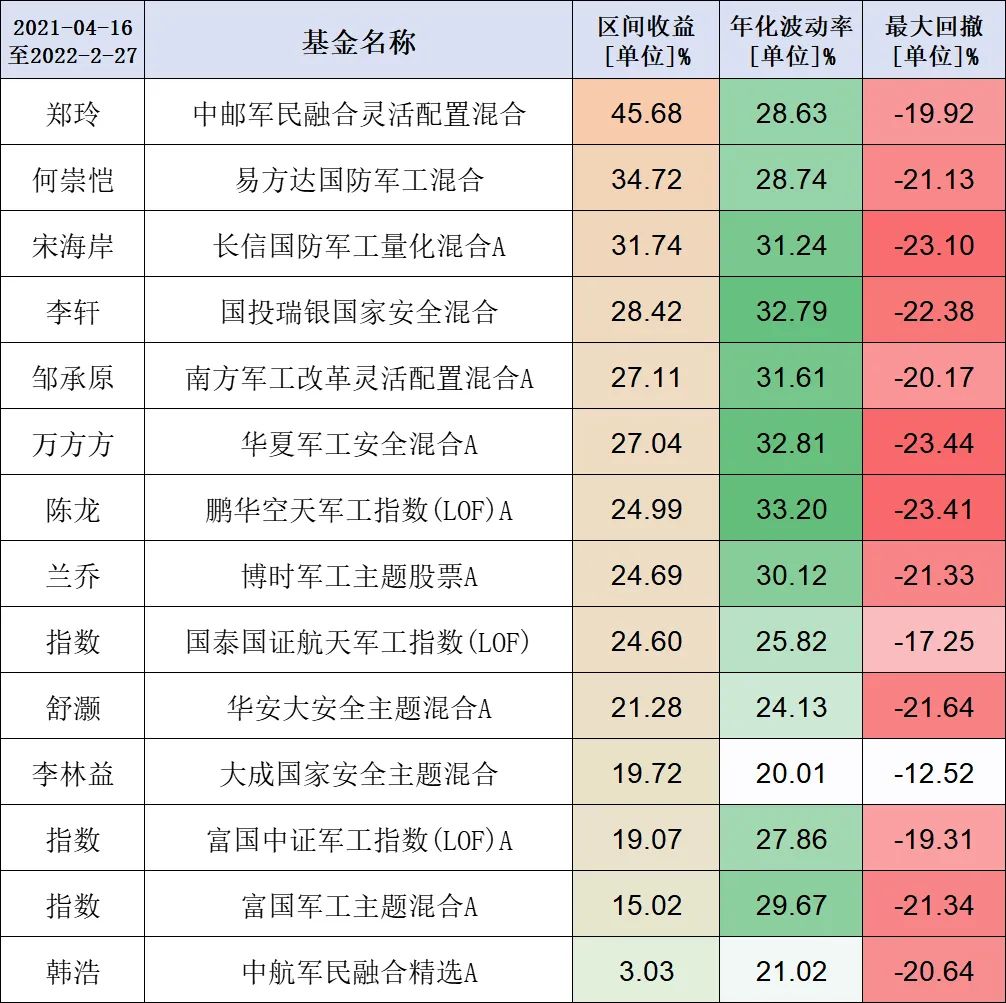 都有什么军工基金,战争对军工基金的影响