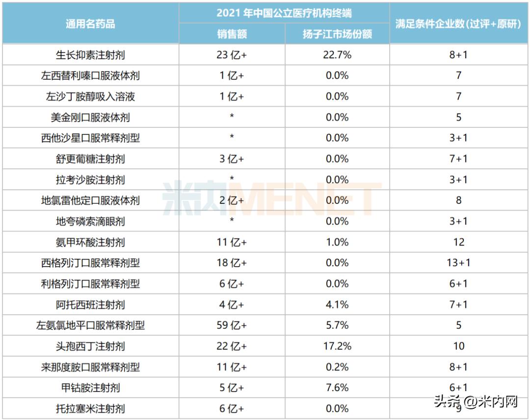 扬子江新药上市,扬子江品种目录