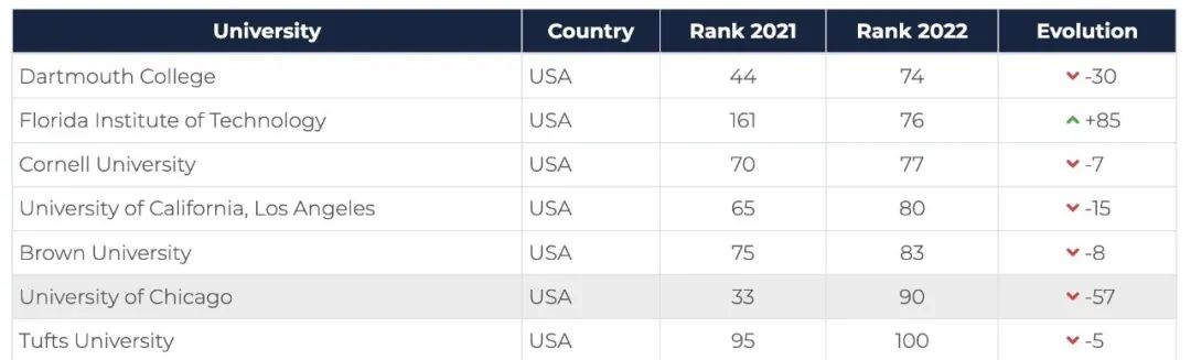 2022年度全球大学就业力排名发布,哪些学校的毕业生就业率最高?