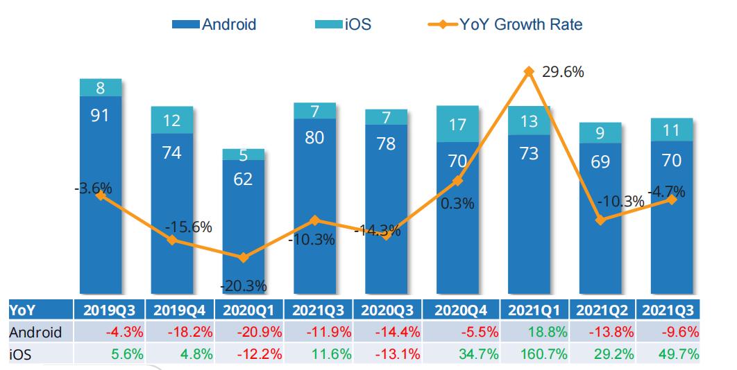折叠屏手机三季度市场份额,折叠屏手机爆发千亿市场