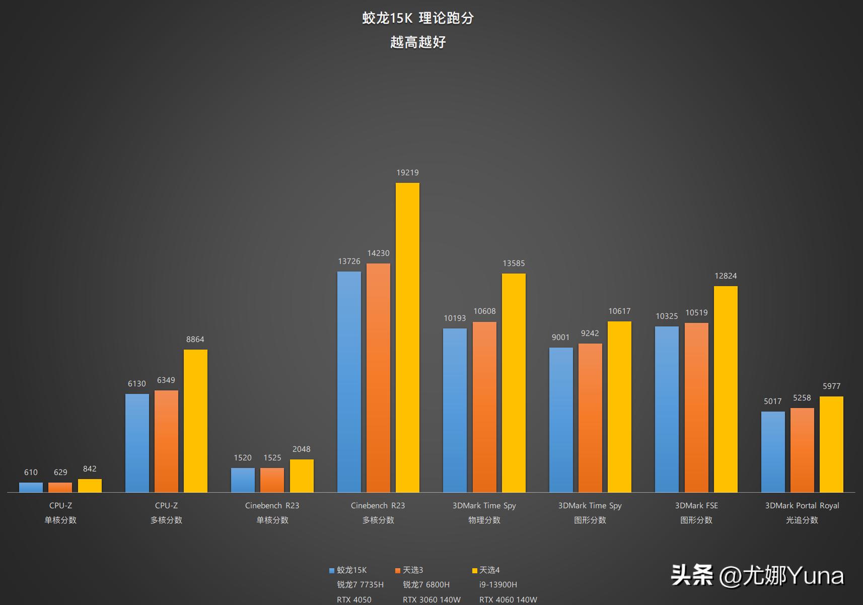 机械革命蛟龙15k3050和4050的区别,机械革命蛟龙15k3050好还是4050好