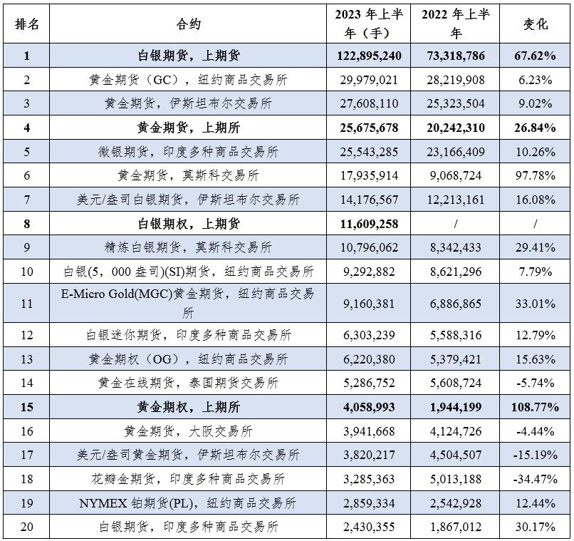 2023年全国期货排名,2023年上半年期货市场回顾