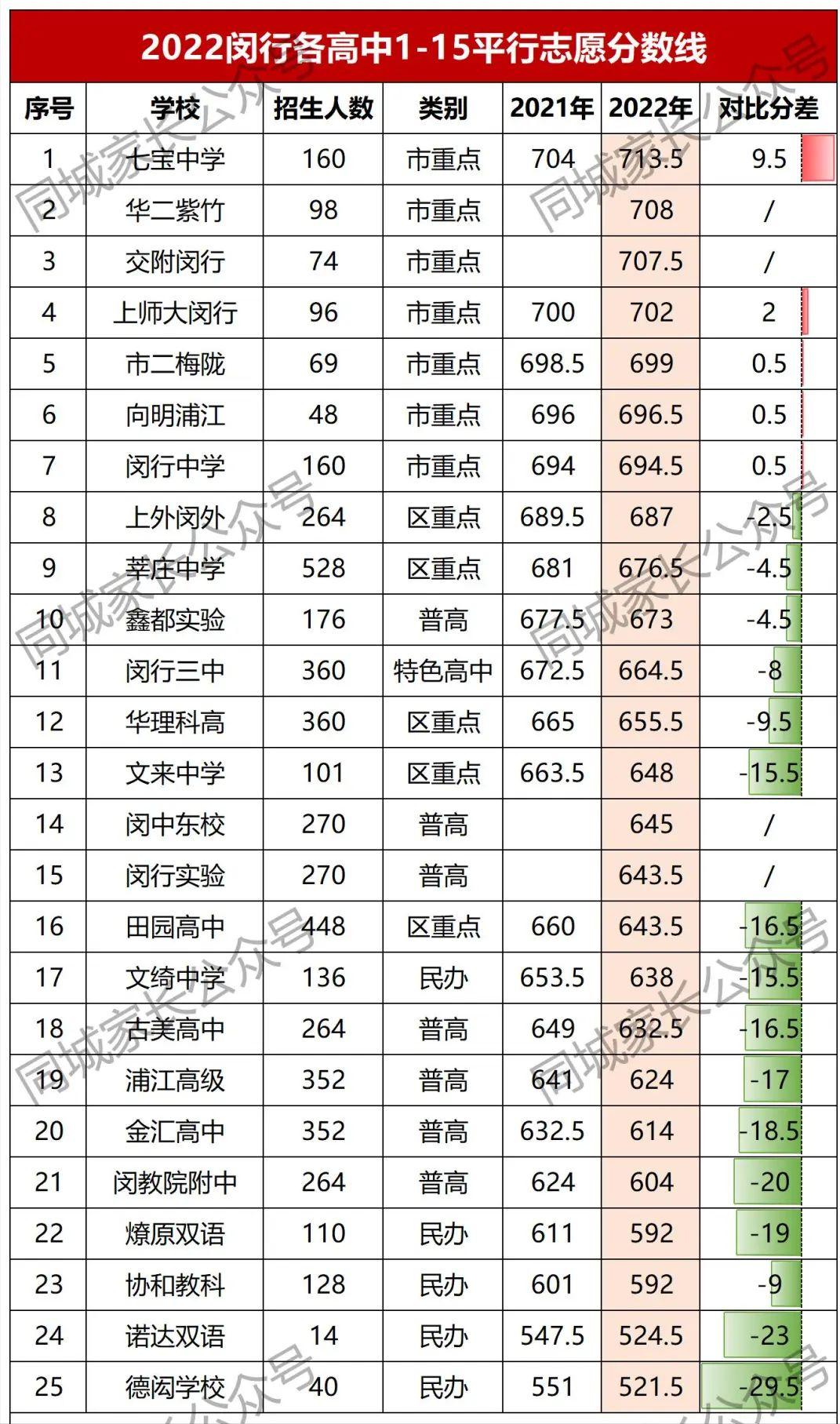 闵行初中升学率排名,华二紫竹与七宝中学