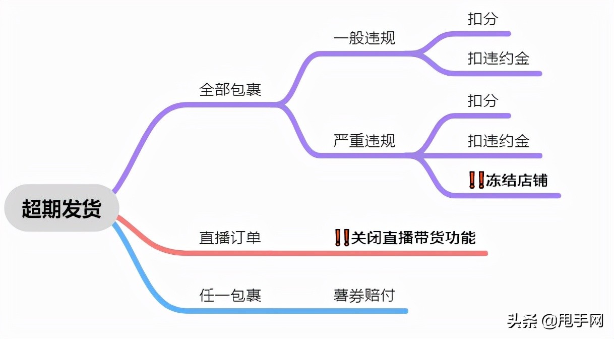 小红书超期发货处罚怎么申诉,小红书怎么查违规封几天