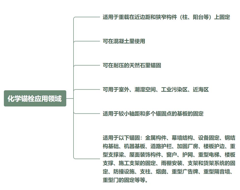 继膨胀螺栓之后，又一新型锚栓出现，紧固效果50年以上
