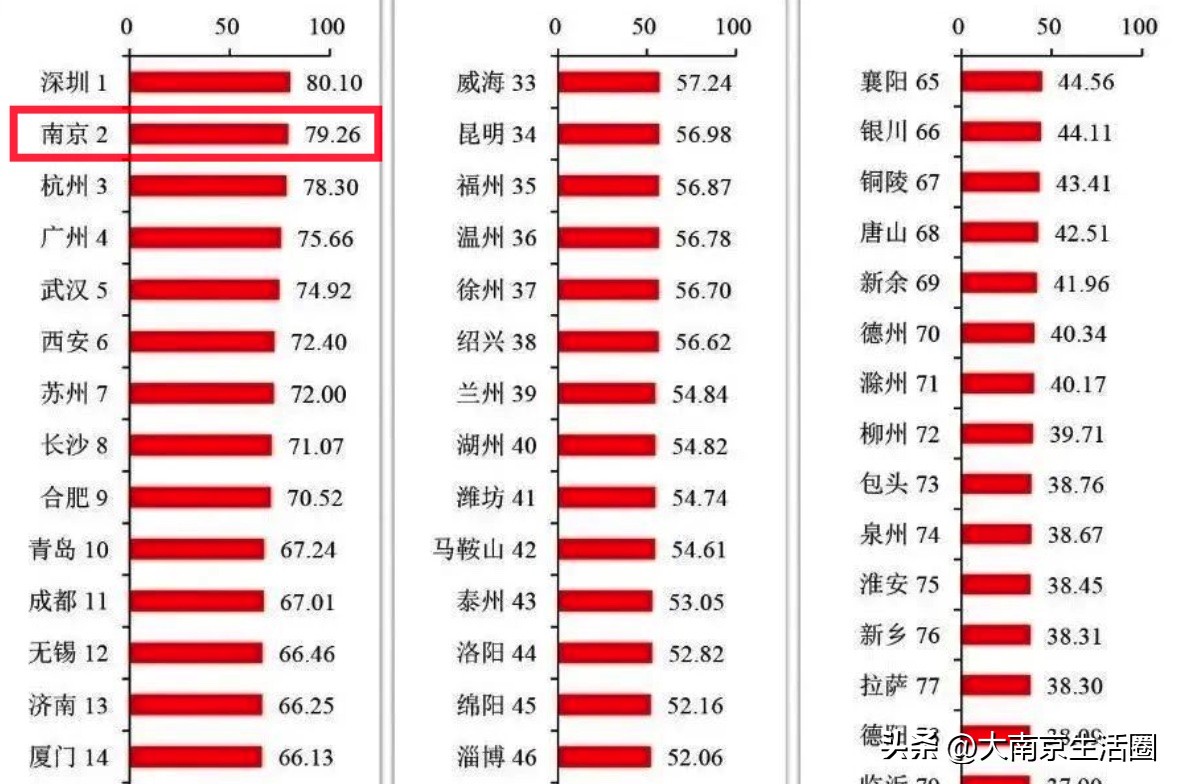 南京没有大厂了吗,南京没有大厂是谁说的