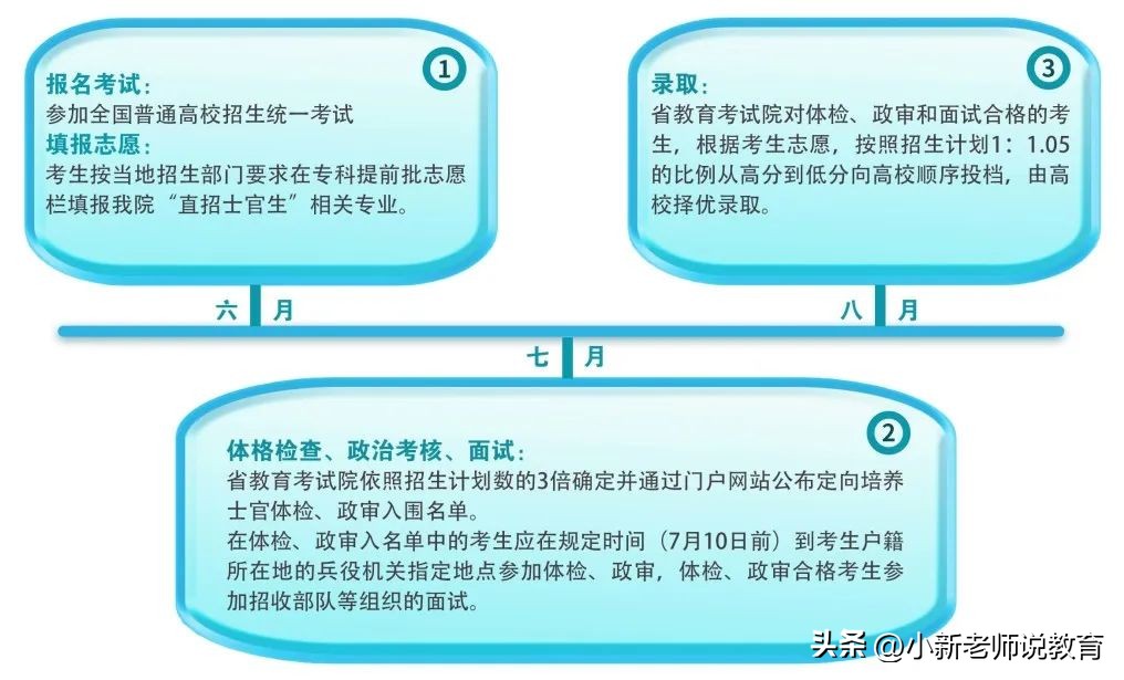 报考定向军士要提前准备什么,定向培养军士的报考条件和要求