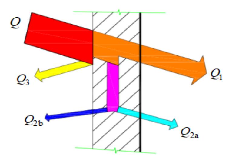 遮阳系数和综合遮阳系数,遮阳系数与隔热系数