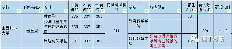 山西师范大学2023考研复试线,山西师范大学考研2023复试线