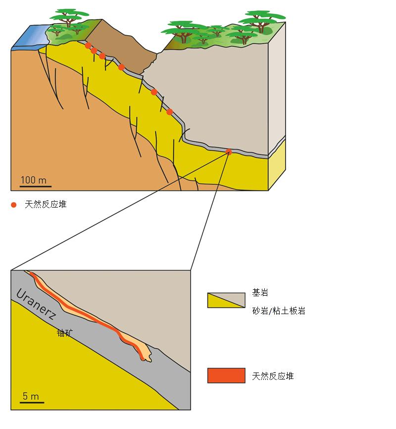 奥克洛天然核反应堆是什么,奥克洛核反应堆是天然的吗