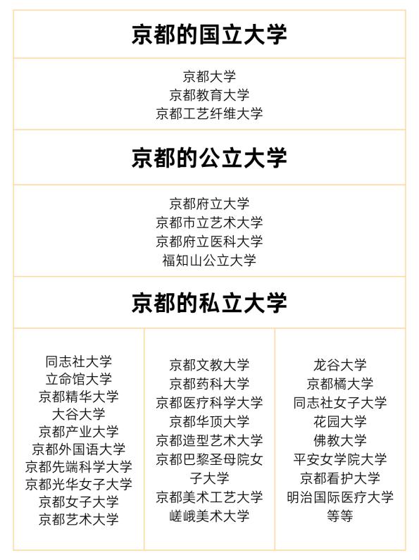 日本留学高性价比城市：京都地区「大学」「语言学校」推荐